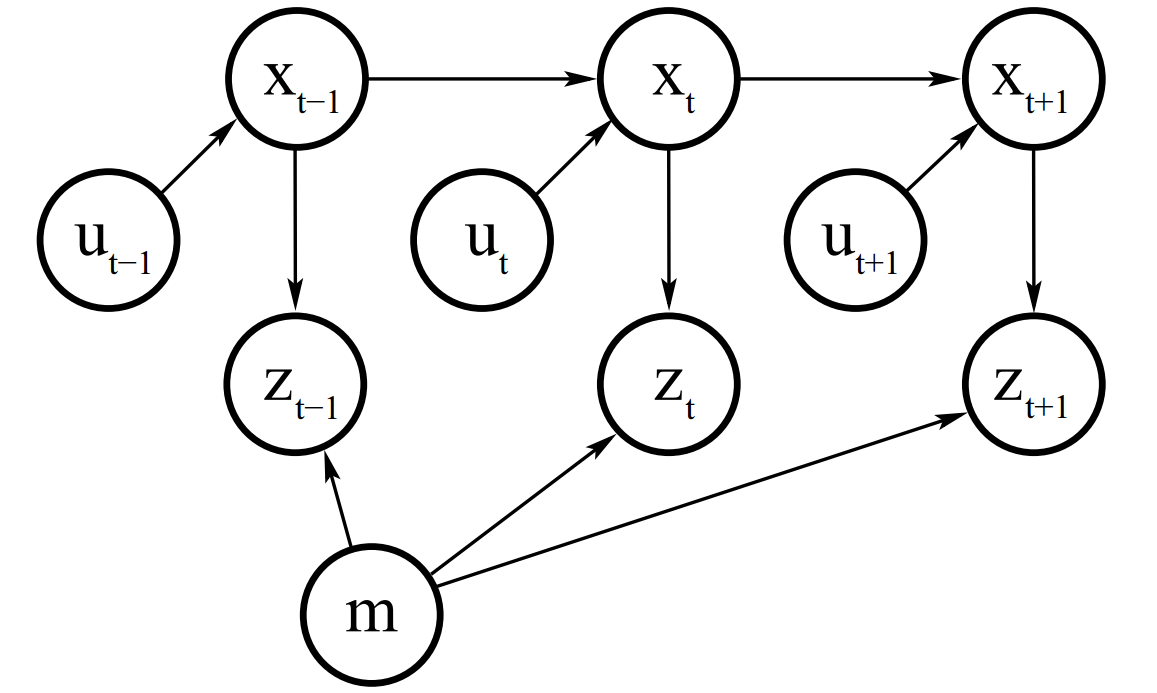 Factor graph for Bayes filter