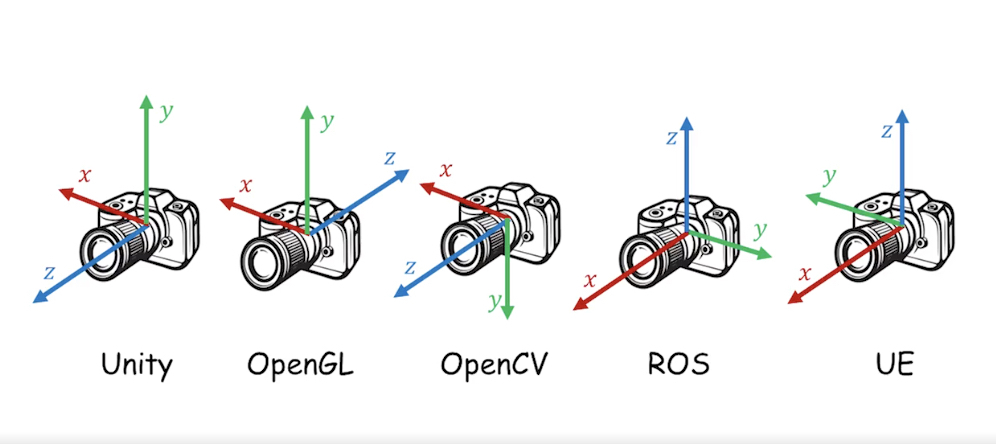 Illustration of the different coordinate conventions