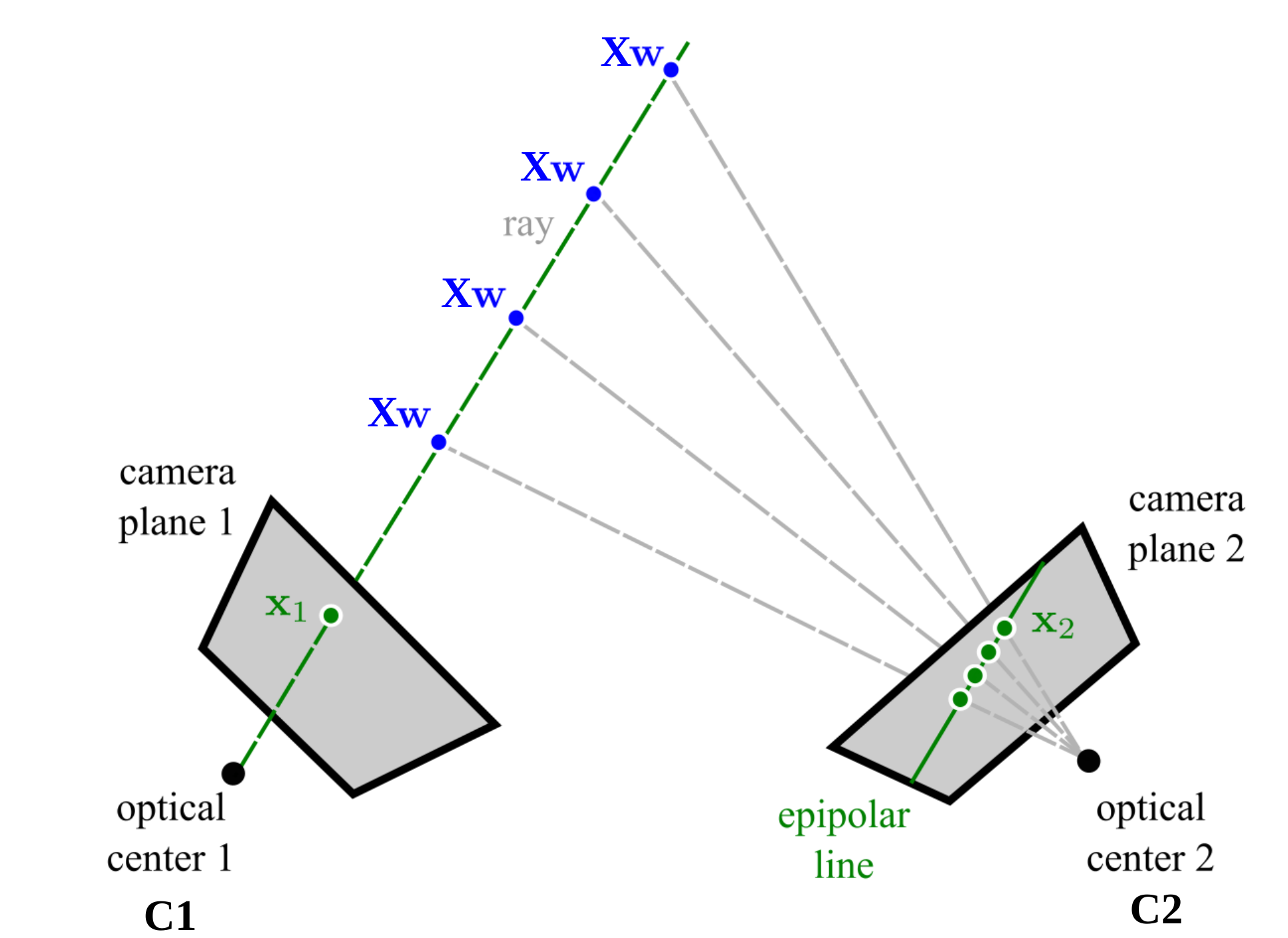 Illustration of Epipolar Line