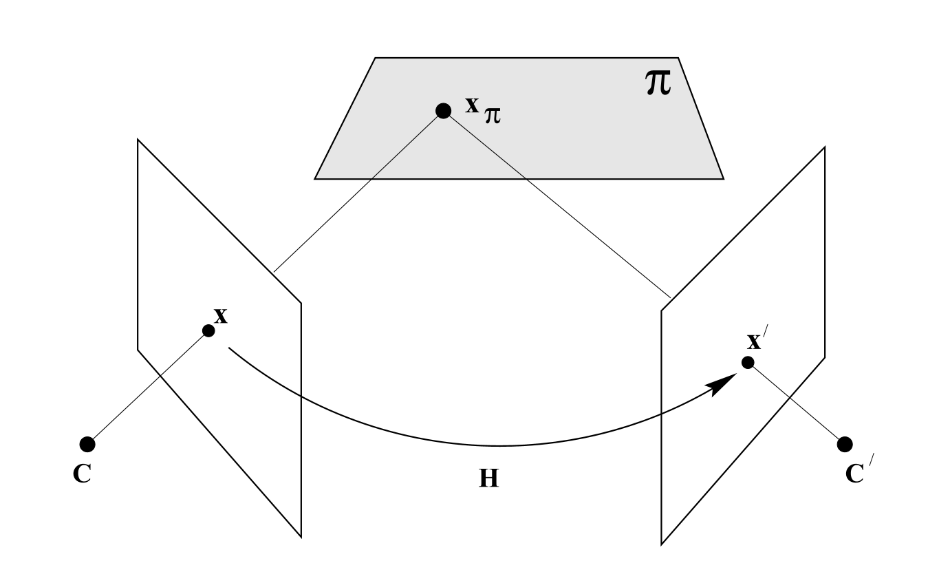 Illustration of 4 possible solutions of solving the essential matrix