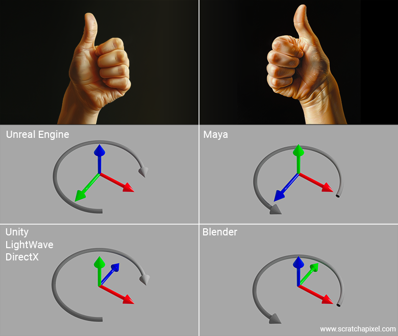 Left and right hand coordinate systems