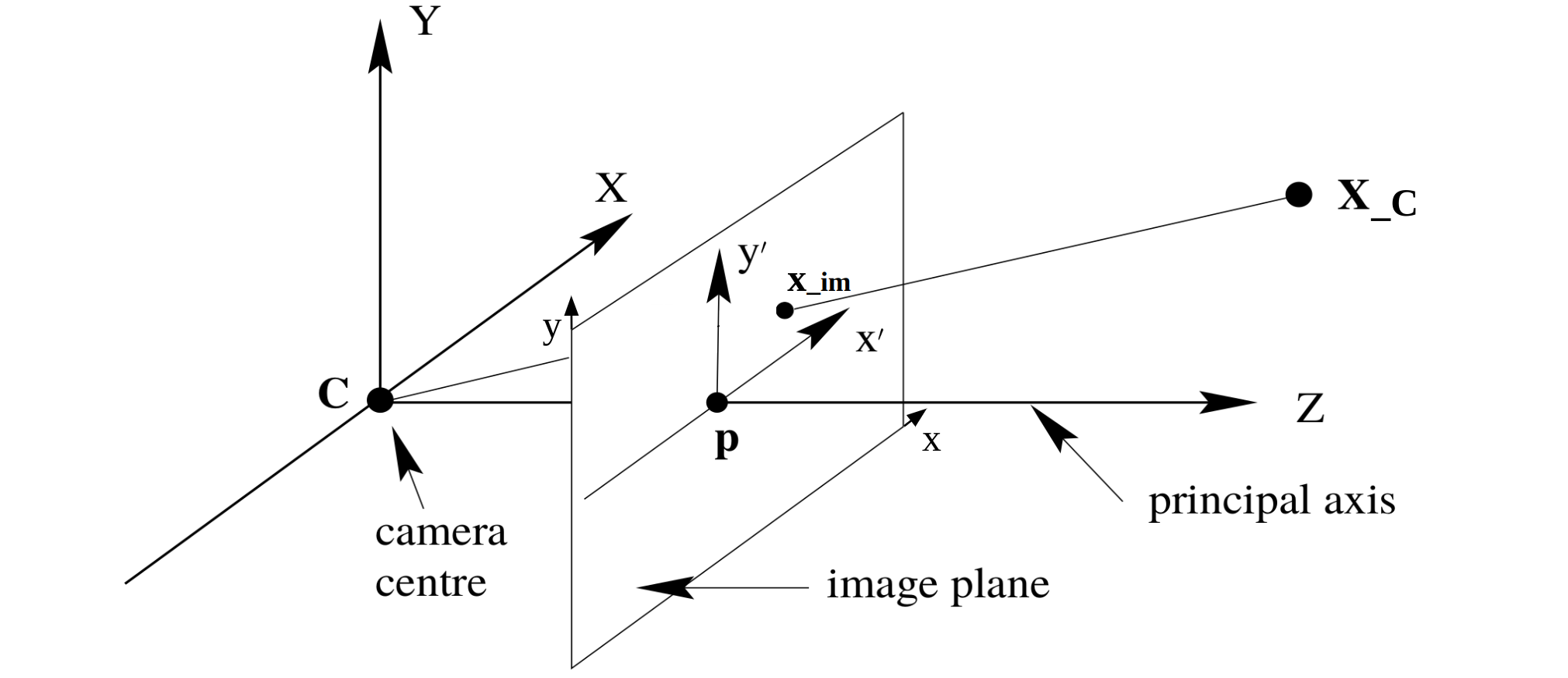 Pinhole Camera Projection Model Illustraion