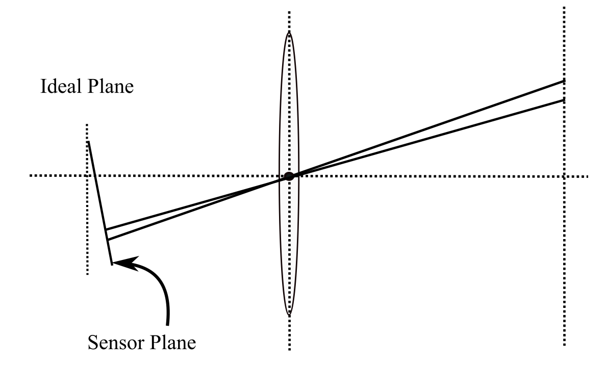 Tangential Distortion Illustration